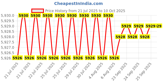 moglix.com Conti Hi Tech B109 Classical Wrapped V Belt (Pack of 10) conti hi tech Price History Graph from 21 Jul 2025 to 10 Oct 2025