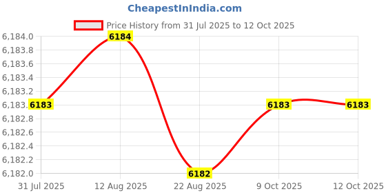 moglix.com Conti Hi Tech B113 Classical Wrapped V Belt (Pack of 10) conti hi tech Price History Graph from 31 Jul 2025 to 12 Oct 2025