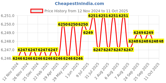 moglix.com Conti Hi Tech B114 Classical Wrapped V Belt (Pack of 10) conti hi tech Price History Graph from 12 Nov 2024 to 10 Oct 2025
