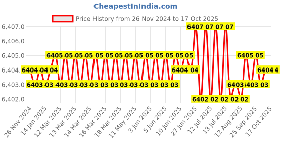 moglix.com Conti Hi Tech B115 Classical Wrapped V Belt (Pack of 10) conti hi tech Price History Graph from 26 Nov 2024 to 16 Oct 2025
