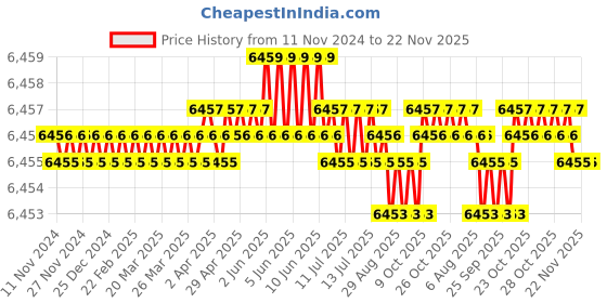 moglix.com Conti Hi Tech B116 Classical Wrapped V Belt (Pack of 10) conti hi tech Price History Graph from 11 Nov 2024 to 22 Nov 2025
