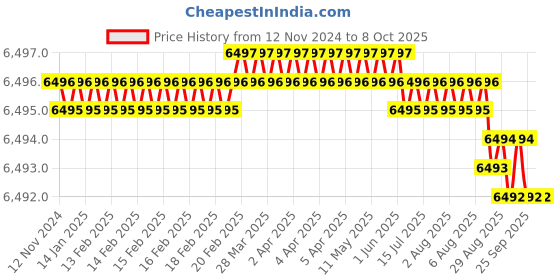 moglix.com Conti Hi Tech B117 Classical Wrapped V Belt (Pack of 10) conti hi tech Price History Graph from 12 Nov 2024 to 8 Oct 2025