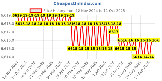 moglix.com Conti Hi Tech B119 Classical Wrapped V Belt (Pack of 10) conti hi tech Price History Graph from 12 Nov 2024 to 9 Oct 2025