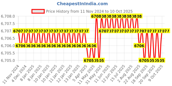 moglix.com Conti Hi Tech B120 Classical Wrapped V Belt (Pack of 10) conti hi tech Price History Graph from 11 Nov 2024 to 9 Oct 2025