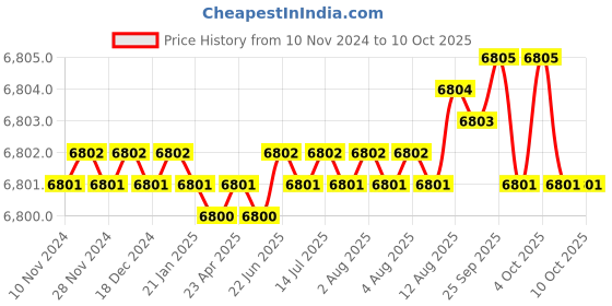 moglix.com Conti Hi Tech B122 Classical Wrapped V Belt (Pack of 10) conti hi tech Price History Graph from 10 Nov 2024 to 9 Oct 2025