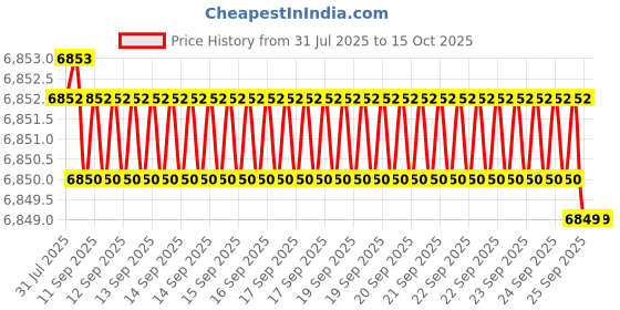 moglix.com Conti Hi Tech B124 Classical Wrapped V Belt (Pack of 10) conti hi tech Price History Graph from 31 Jul 2025 to 15 Oct 2025