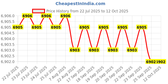 moglix.com Conti Hi Tech B126 Classical Wrapped V Belt (Pack of 10) conti hi tech Price History Graph from 22 Jul 2025 to 11 Oct 2025