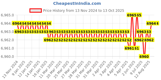 moglix.com Conti Hi Tech B128 Classical Wrapped V Belt (Pack of 10) conti hi tech Price History Graph from 13 Nov 2024 to 13 Oct 2025