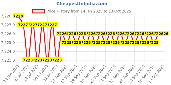 moglix.com Conti Hi Tech B132 Classical Wrapped V Belt (Pack of 10) conti hi tech Price History Graph from 14 Jan 2025 to 12 Oct 2025