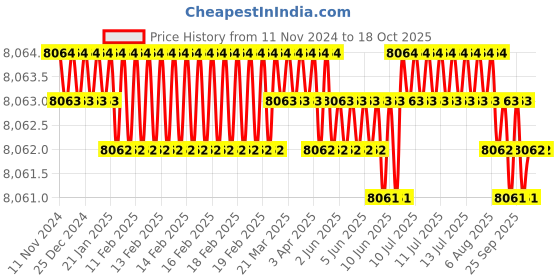 moglix.com Conti Hi Tech B134 Classical Wrapped V Belt (Pack of 10) conti hi tech Price History Graph from 11 Nov 2024 to 18 Oct 2025