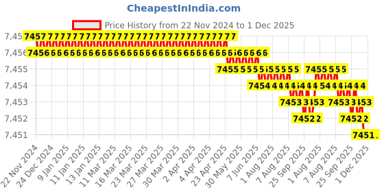 moglix.com Conti Hi Tech B136 Classical Wrapped V Belt (Pack of 10) conti hi tech Price History Graph from 22 Nov 2024 to 30 Nov 2025