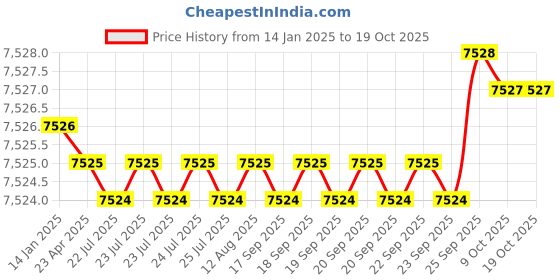 moglix.com Conti Hi Tech B138 Classical Wrapped V Belt (Pack of 10) conti hi tech Price History Graph from 14 Jan 2025 to 18 Oct 2025