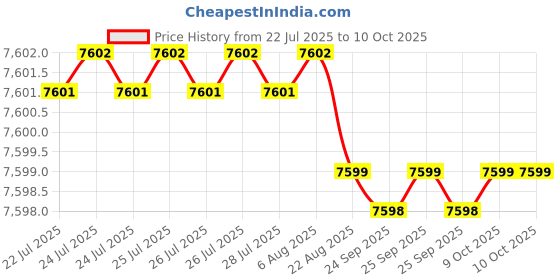 moglix.com Conti Hi Tech B140 Classical Wrapped V Belt (Pack of 10) conti hi tech Price History Graph from 22 Jul 2025 to 10 Oct 2025