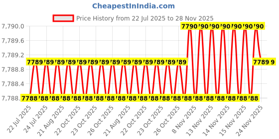 moglix.com Conti Hi Tech B144 Classical Wrapped V Belt (Pack of 10) conti hi tech Price History Graph from 22 Jul 2025 to 28 Nov 2025