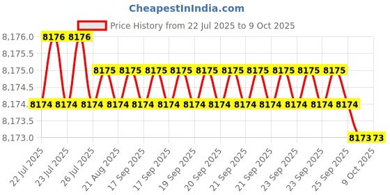 moglix.com Conti Hi Tech B146 Classical Wrapped V Belt (Pack of 10) conti hi tech Price History Graph from 22 Jul 2025 to 8 Oct 2025