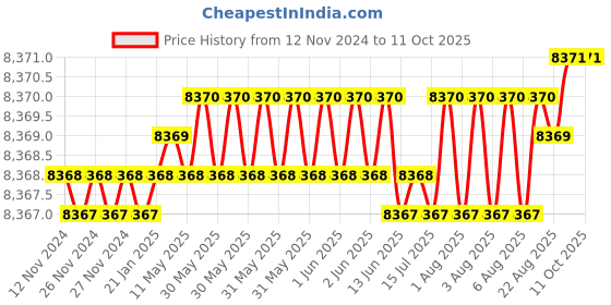 moglix.com Conti Hi Tech B148 Classical Wrapped V Belt (Pack of 10) conti hi tech Price History Graph from 12 Nov 2024 to 10 Oct 2025