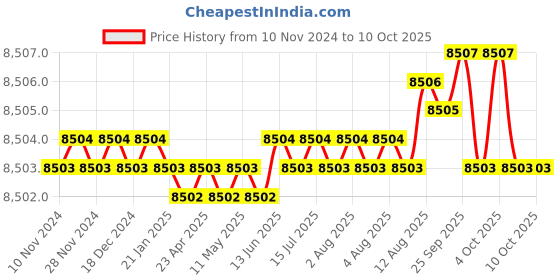 moglix.com Conti Hi Tech B150 Classical Wrapped V Belt (Pack of 10) conti hi tech Price History Graph from 10 Nov 2024 to 10 Oct 2025