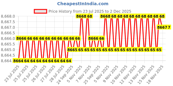 moglix.com Conti Hi Tech B155 Classical Wrapped V Belt (Pack of 10) conti hi tech Price History Graph from 23 Jul 2025 to 2 Dec 2025