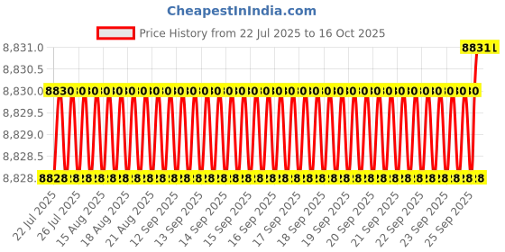 moglix.com Conti Hi Tech B160 Classical Wrapped V Belt (Pack of 10) conti hi tech Price History Graph from 22 Jul 2025 to 15 Oct 2025