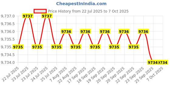 moglix.com Conti Hi Tech B180 Classical Wrapped V Belt (Pack of 10) conti hi tech Price History Graph from 22 Jul 2025 to 7 Oct 2025