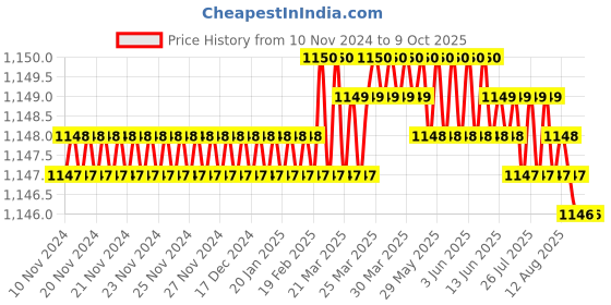 moglix.com Conti Hi Tech B210 Classical Wrapped V Belt conti hi tech Price History Graph from 10 Nov 2024 to 8 Oct 2025