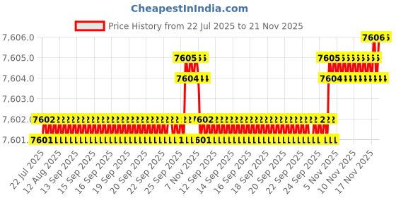 moglix.com Conti Hi Tech B22 Classical Wrapped V Belt (Pack of 10) conti hi tech Price History Graph from 22 Jul 2025 to 21 Nov 2025
