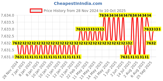 moglix.com Conti Hi Tech B23 Classical Wrapped V Belt (Pack of 10) conti hi tech Price History Graph from 28 Nov 2024 to 9 Oct 2025
