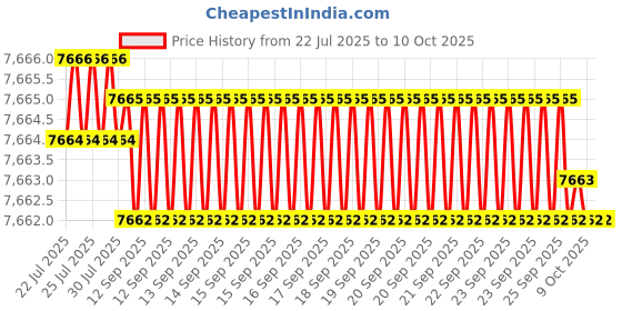moglix.com Conti Hi Tech B24 Classical Wrapped V Belt (Pack of 10) conti hi tech Price History Graph from 22 Jul 2025 to 10 Oct 2025