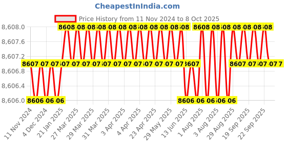 moglix.com Conti Hi Tech B27 Classical Wrapped V Belt (Pack of 10) conti hi tech Price History Graph from 11 Nov 2024 to 8 Oct 2025