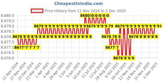 moglix.com Conti Hi Tech B28 Classical Wrapped V Belt (Pack of 10) conti hi tech Price History Graph from 11 Nov 2024 to 1 Dec 2025
