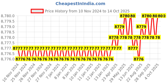 moglix.com Conti Hi Tech B29 Classical Wrapped V Belt (Pack of 10) conti hi tech Price History Graph from 10 Nov 2024 to 13 Oct 2025