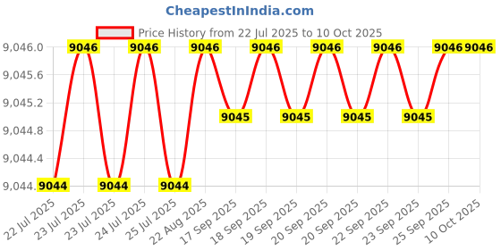 moglix.com Conti Hi Tech B30 Classical Wrapped V Belt (Pack of 10) conti hi tech Price History Graph from 22 Jul 2025 to 10 Oct 2025