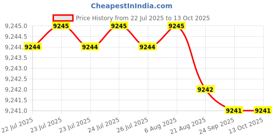 moglix.com Conti Hi Tech B31 Classical Wrapped V Belt (Pack of 10) conti hi tech Price History Graph from 22 Jul 2025 to 13 Oct 2025