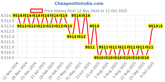 moglix.com Conti Hi Tech B32 Classical Wrapped V Belt (Pack of 10) conti hi tech Price History Graph from 12 Nov 2024 to 11 Oct 2025