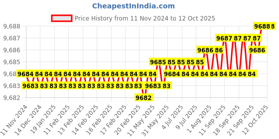 moglix.com Conti Hi Tech B33 Classical Wrapped V Belt (Pack of 10) conti hi tech Price History Graph from 11 Nov 2024 to 11 Oct 2025