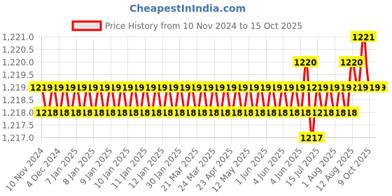 moglix.com Conti Hi Tech B49 Classical Wrapped V Belt (Pack of 5) conti hi tech Price History Graph from 10 Nov 2024 to 13 Oct 2025