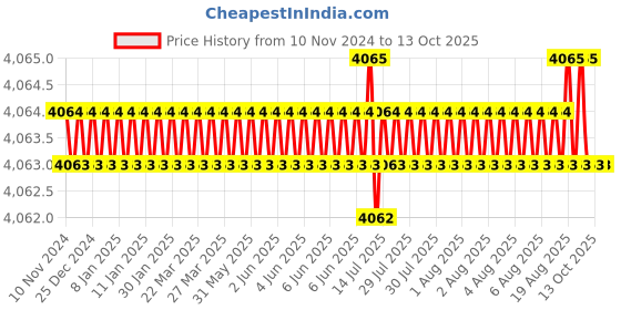 moglix.com Conti Hi Tech B82 Classical Wrapped V Belt (Pack of 10) conti hi tech Price History Graph from 10 Nov 2024 to 13 Oct 2025