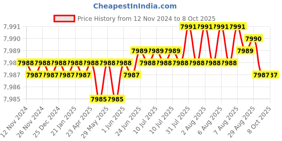 moglix.com Conti Hi Tech C100 Classical Wrapped V Belt (Pack of 10) conti hi tech Price History Graph from 12 Nov 2024 to 7 Oct 2025