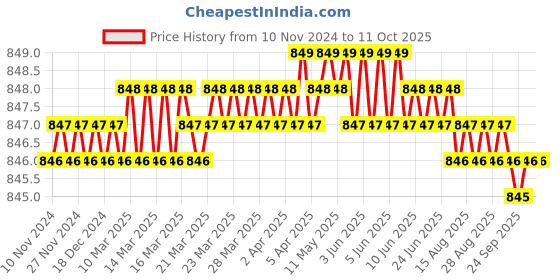 moglix.com Conti Hi Tech C102 Classical Wrapped V Belt conti hi tech Price History Graph from 10 Nov 2024 to 10 Oct 2025
