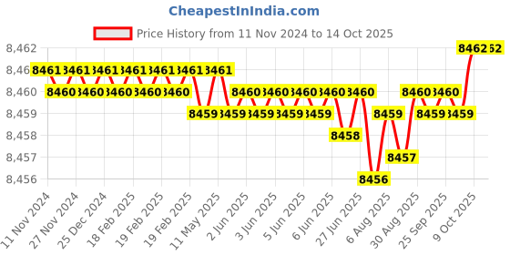 moglix.com Conti Hi Tech C102 Classical Wrapped V Belt (Pack of 10) conti hi tech Price History Graph from 11 Nov 2024 to 14 Oct 2025