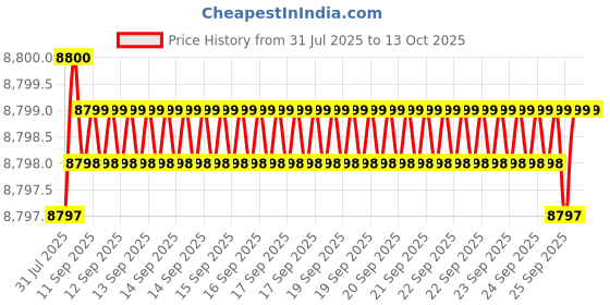 moglix.com Conti Hi Tech C104 Classical Wrapped V Belt (Pack of 10) conti hi tech Price History Graph from 31 Jul 2025 to 13 Oct 2025