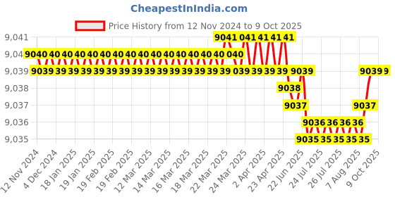 moglix.com Conti Hi Tech C106 Classical Wrapped V Belt (Pack of 10) conti hi tech Price History Graph from 12 Nov 2024 to 9 Oct 2025