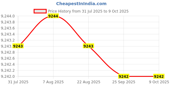 moglix.com Conti Hi Tech C108 Classical Wrapped V Belt (Pack of 10) conti hi tech Price History Graph from 31 Jul 2025 to 8 Oct 2025