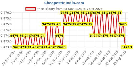moglix.com Conti Hi Tech C110 Classical Wrapped V Belt (Pack of 10) conti hi tech Price History Graph from 24 Nov 2024 to 7 Oct 2025