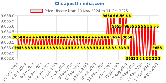 moglix.com Conti Hi Tech C112 Classical Wrapped V Belt (Pack of 10) conti hi tech Price History Graph from 10 Nov 2024 to 10 Oct 2025