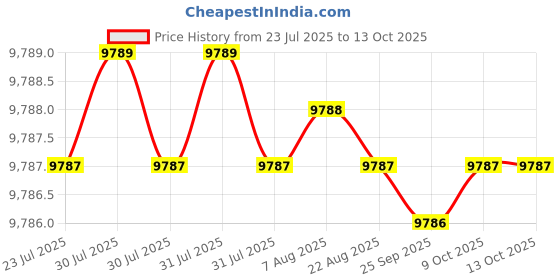 moglix.com Conti Hi Tech C114 Classical Wrapped V Belt (Pack of 10) conti hi tech Price History Graph from 23 Jul 2025 to 12 Oct 2025