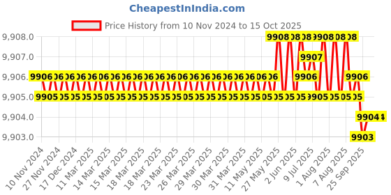 moglix.com Conti Hi Tech C116 Classical Wrapped V Belt (Pack of 10) conti hi tech Price History Graph from 10 Nov 2024 to 15 Oct 2025