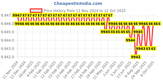 moglix.com Conti Hi Tech C118 Classical Wrapped V Belt (Pack of 10) conti hi tech Price History Graph from 11 Nov 2024 to 12 Oct 2025