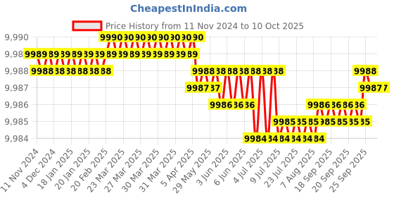 moglix.com Conti Hi Tech C120 Classical Wrapped V Belt (Pack of 10) conti hi tech Price History Graph from 11 Nov 2024 to 9 Oct 2025