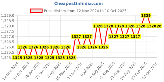 moglix.com Conti Hi Tech C180 Classical Wrapped V Belt conti hi tech Price History Graph from 12 Nov 2024 to 9 Oct 2025